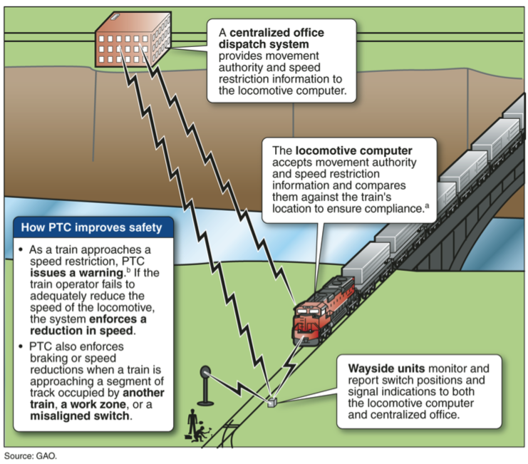 PTC Overview